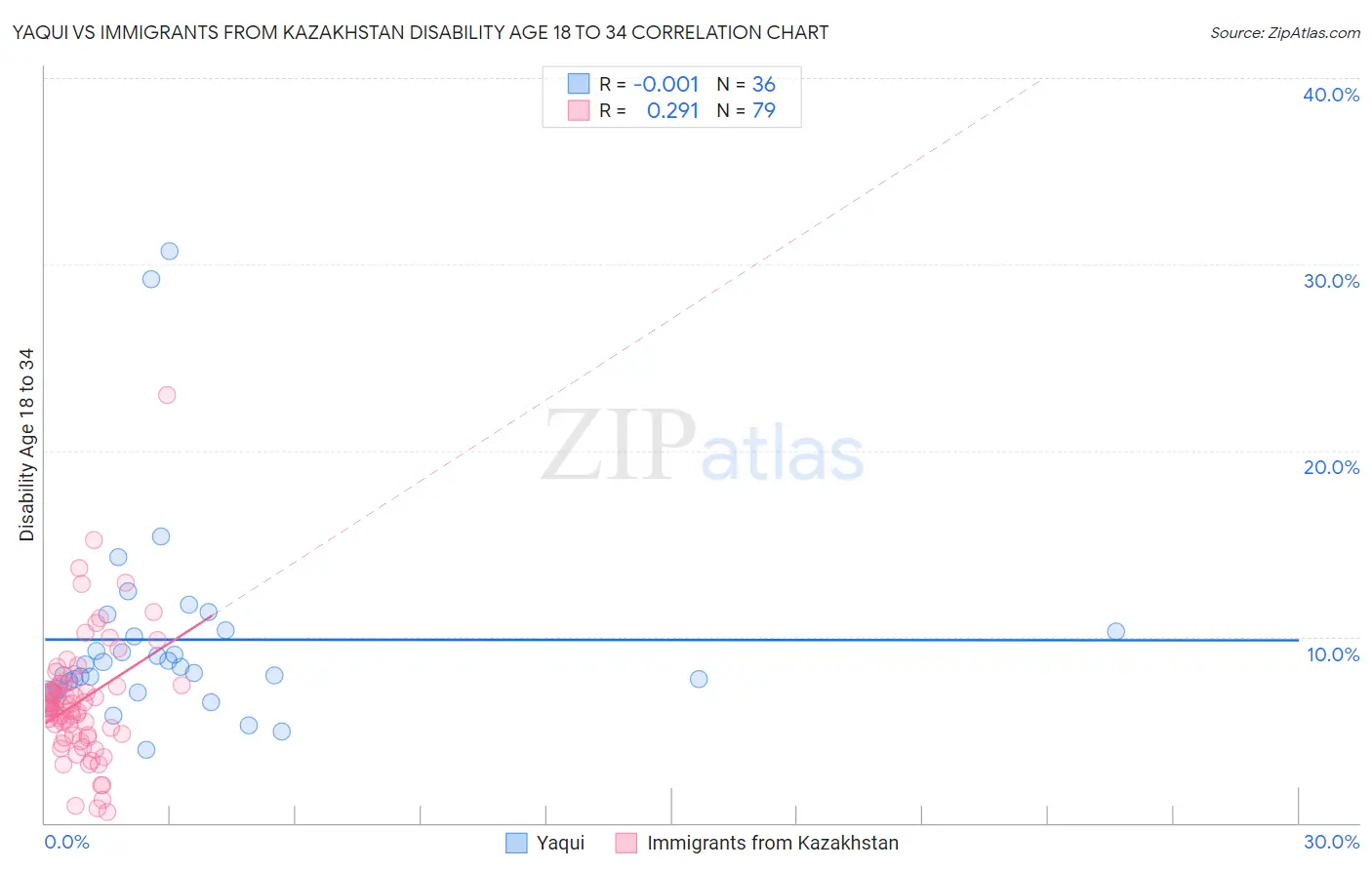 Yaqui vs Immigrants from Kazakhstan Disability Age 18 to 34