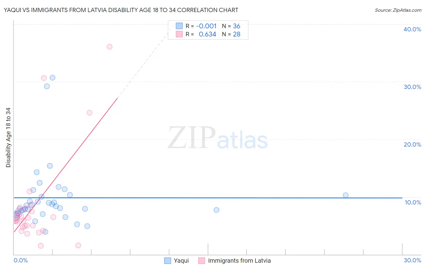 Yaqui vs Immigrants from Latvia Disability Age 18 to 34