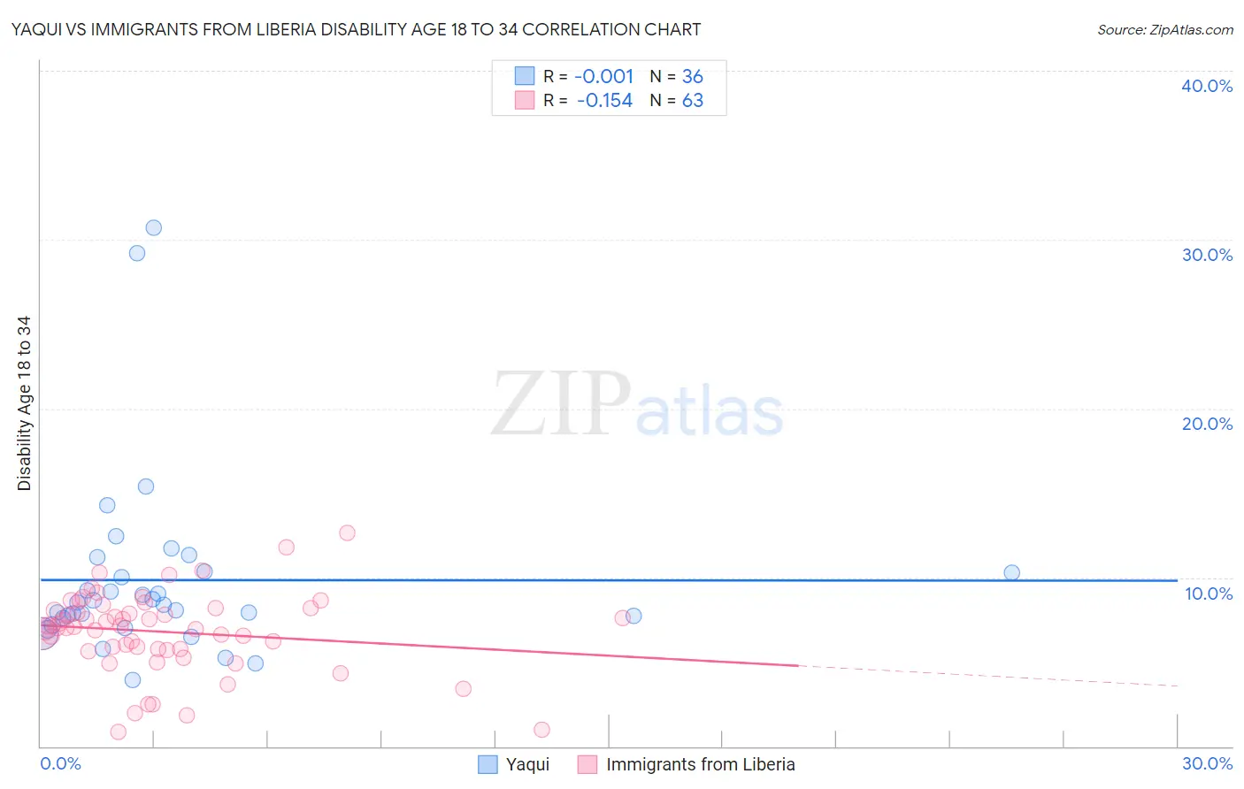 Yaqui vs Immigrants from Liberia Disability Age 18 to 34