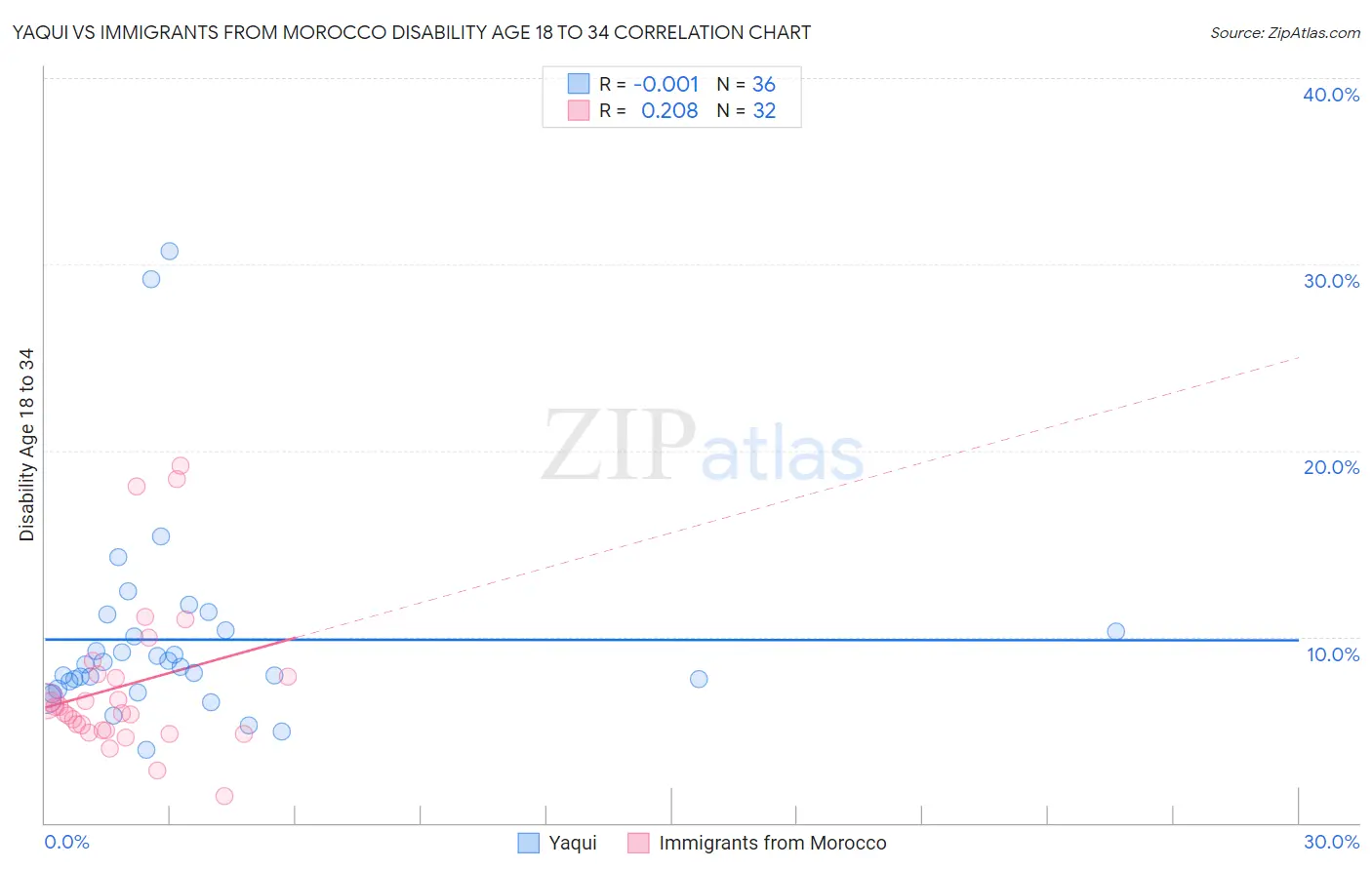 Yaqui vs Immigrants from Morocco Disability Age 18 to 34