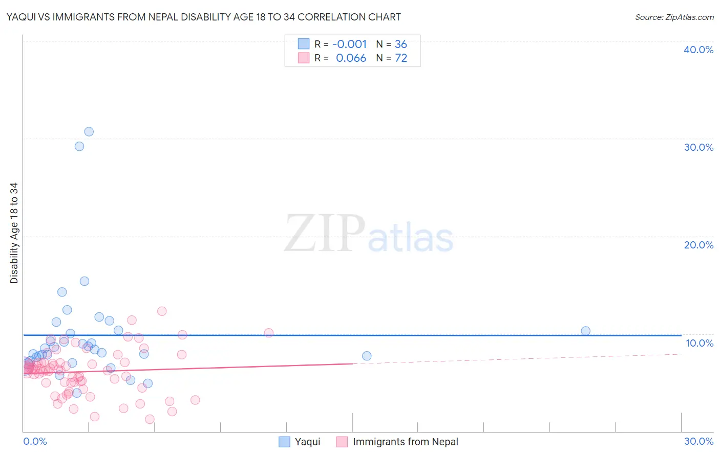 Yaqui vs Immigrants from Nepal Disability Age 18 to 34