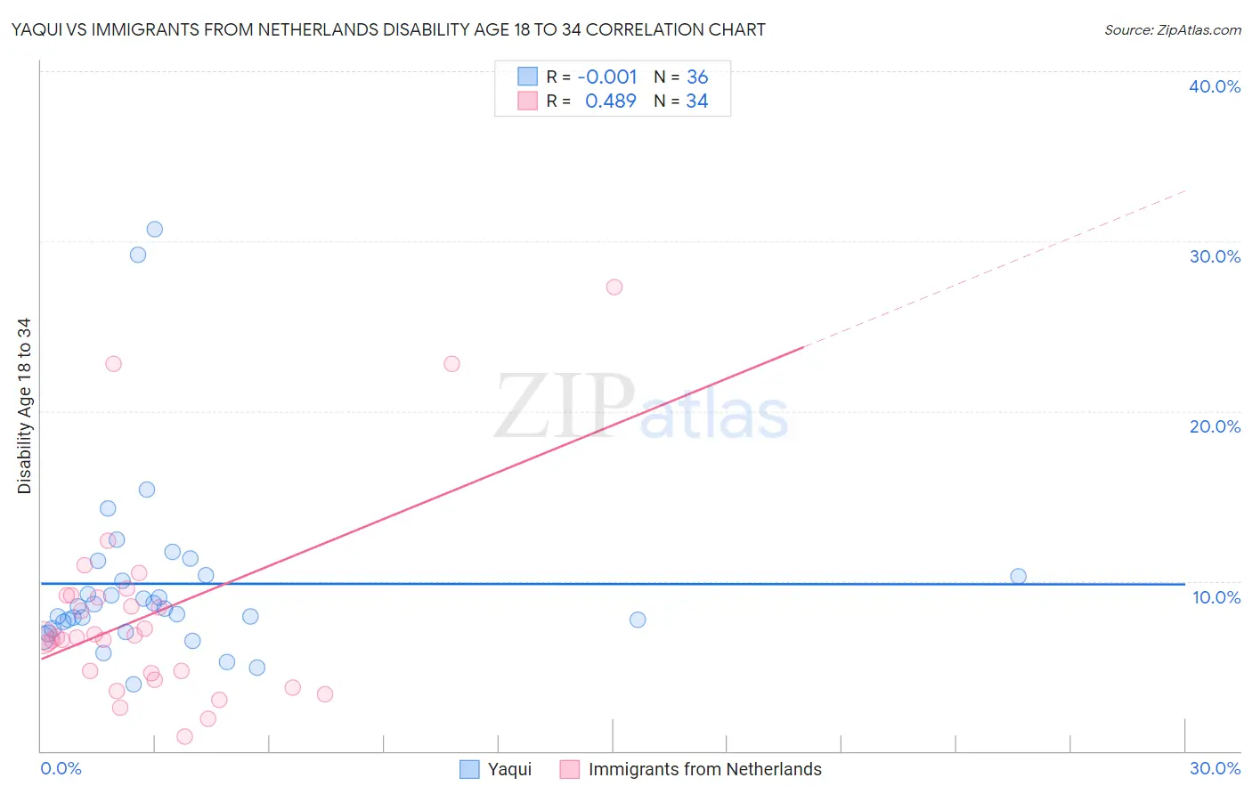Yaqui vs Immigrants from Netherlands Disability Age 18 to 34