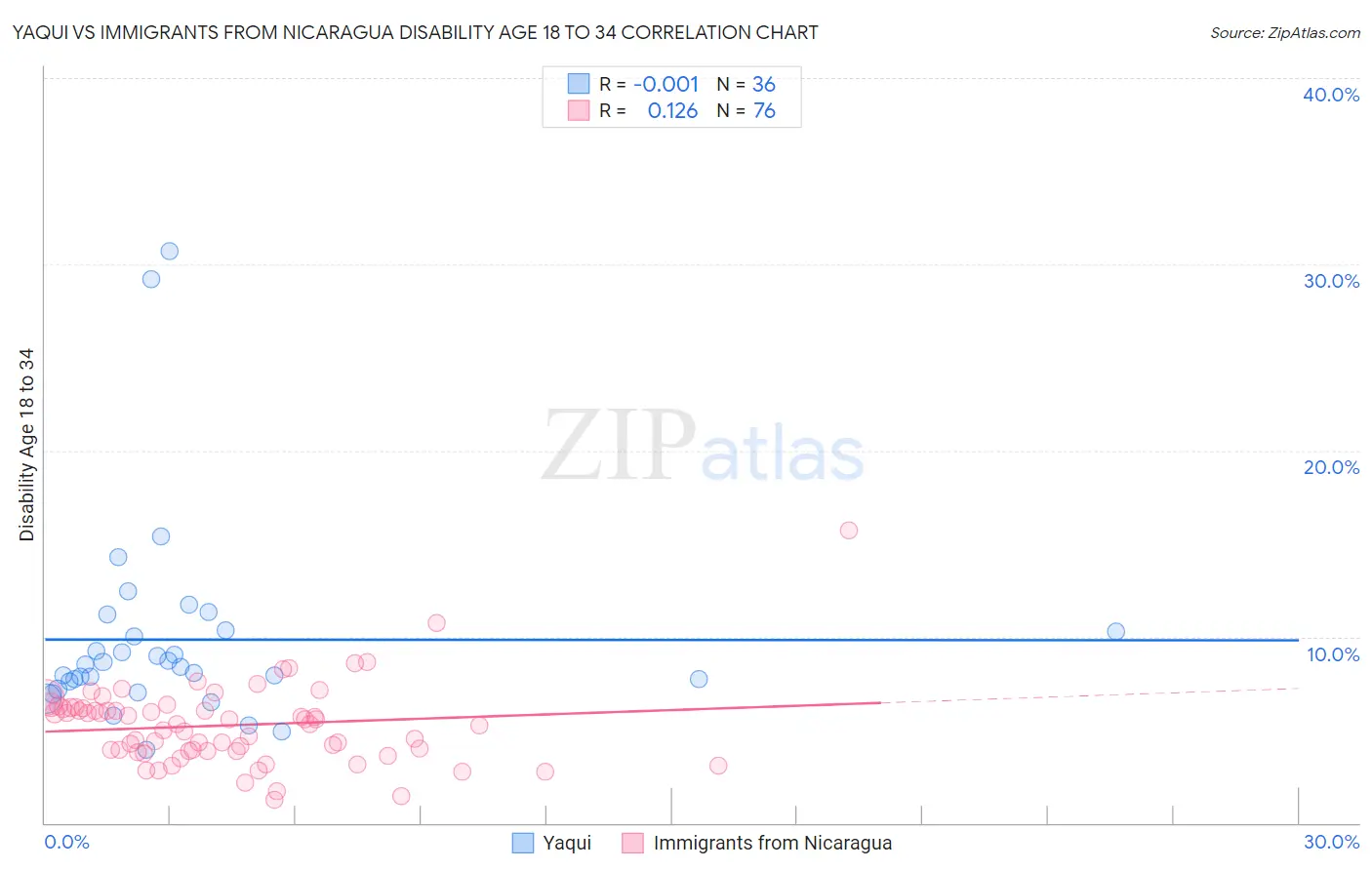 Yaqui vs Immigrants from Nicaragua Disability Age 18 to 34
