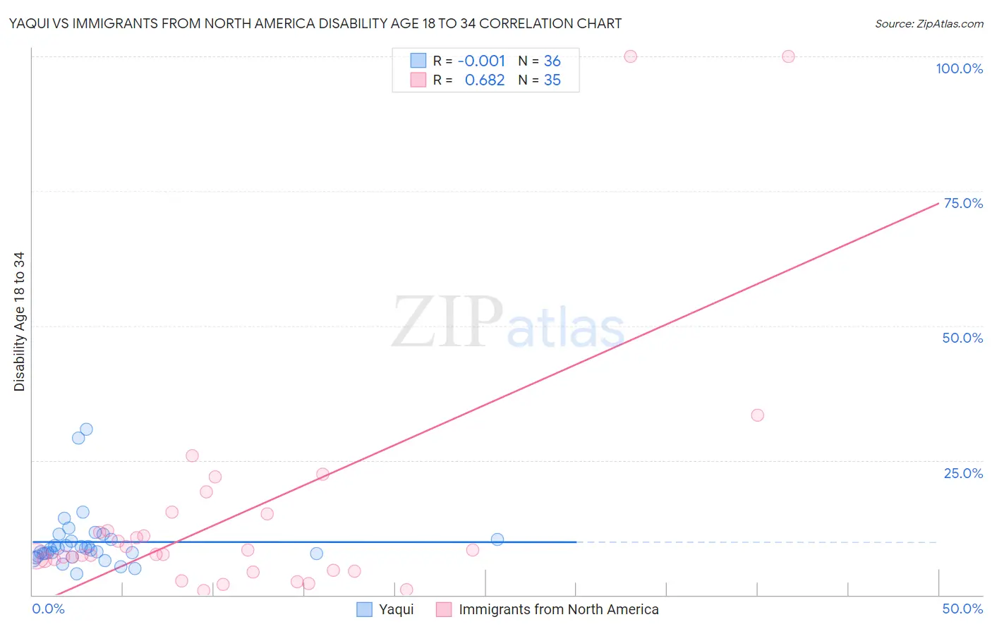 Yaqui vs Immigrants from North America Disability Age 18 to 34