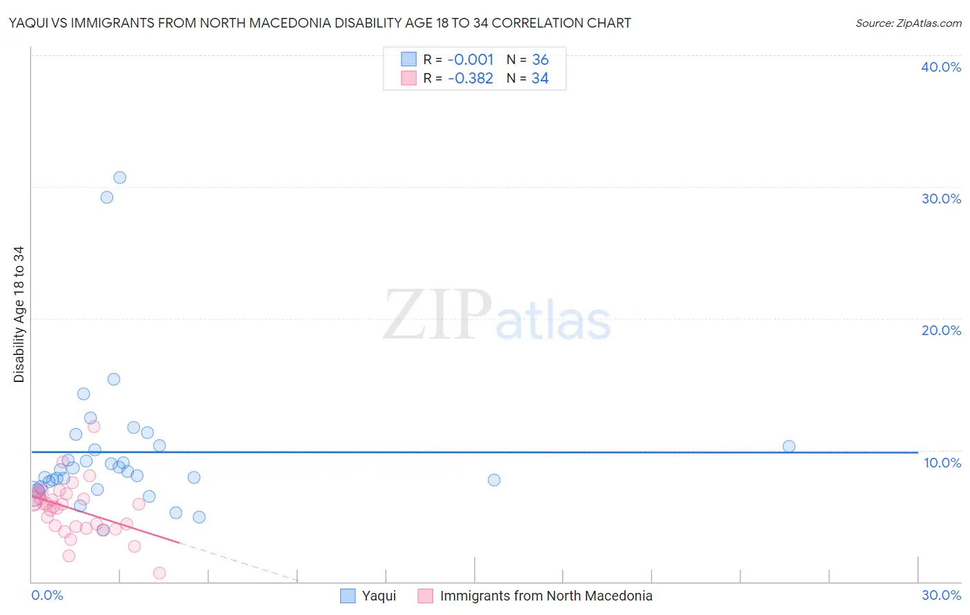 Yaqui vs Immigrants from North Macedonia Disability Age 18 to 34