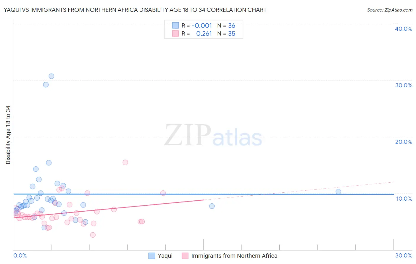 Yaqui vs Immigrants from Northern Africa Disability Age 18 to 34