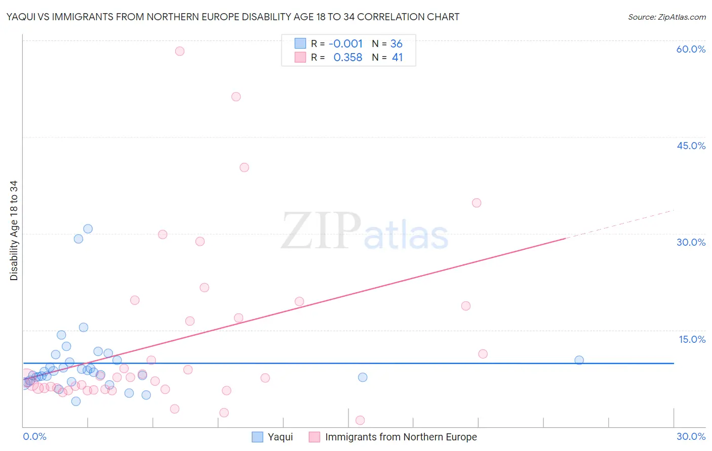 Yaqui vs Immigrants from Northern Europe Disability Age 18 to 34