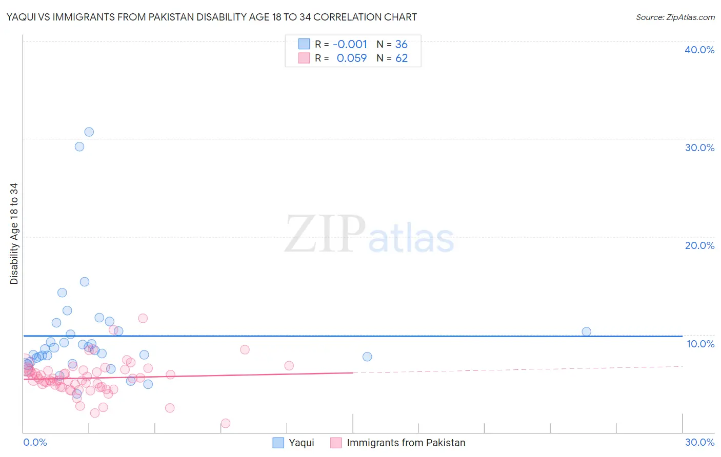 Yaqui vs Immigrants from Pakistan Disability Age 18 to 34