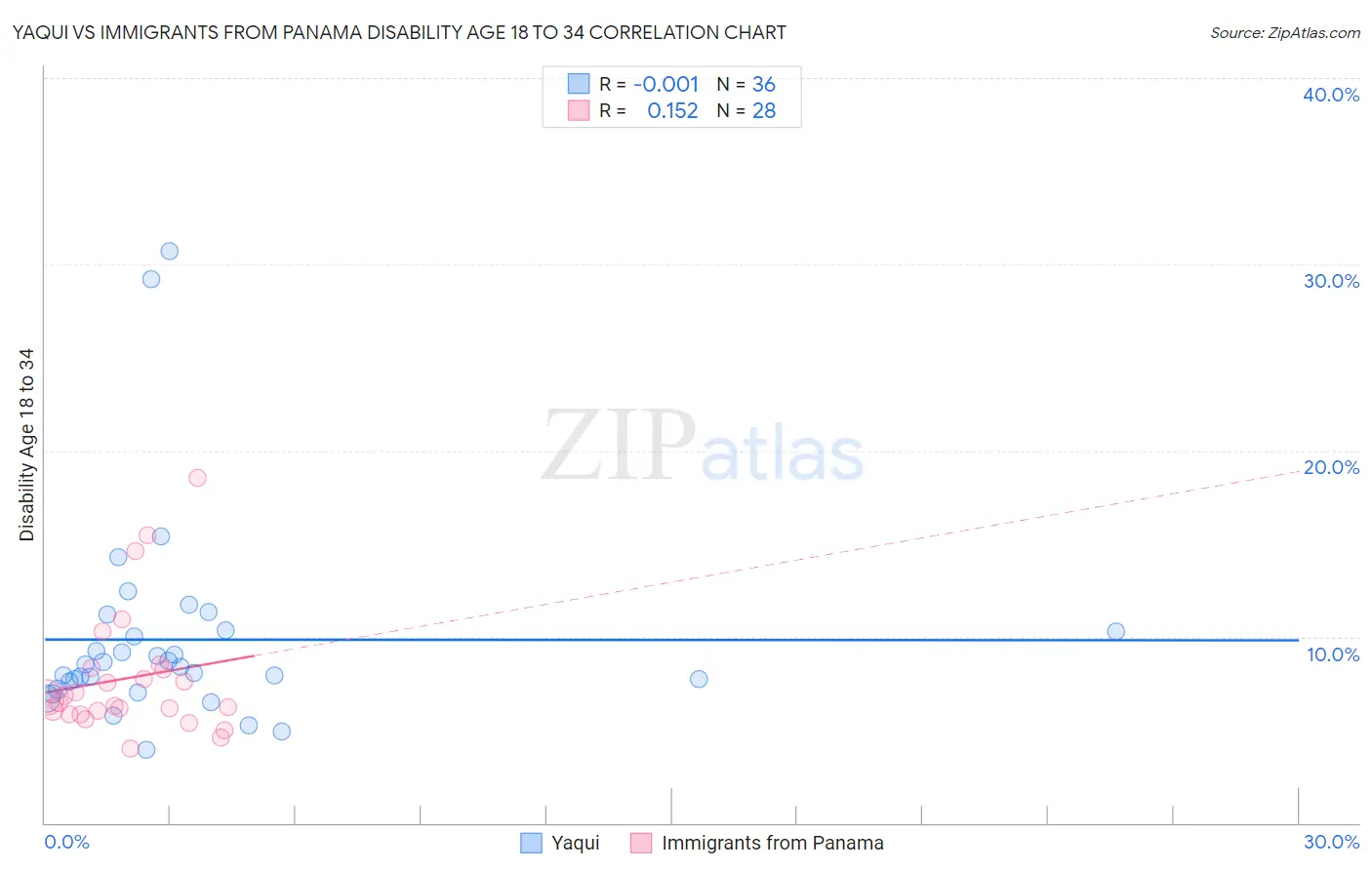 Yaqui vs Immigrants from Panama Disability Age 18 to 34