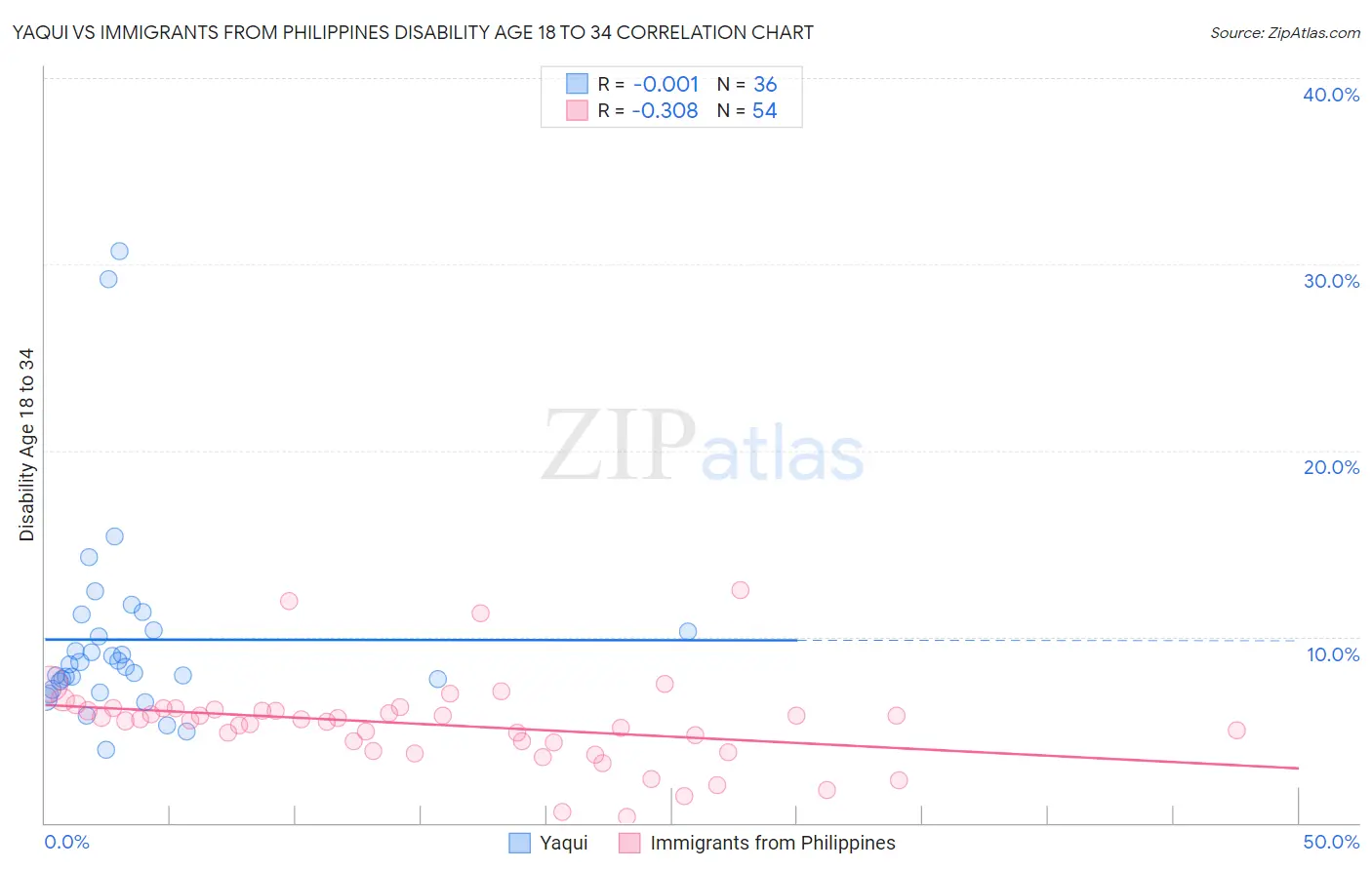 Yaqui vs Immigrants from Philippines Disability Age 18 to 34