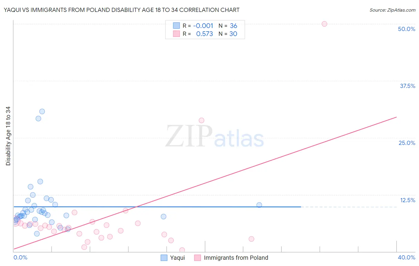 Yaqui vs Immigrants from Poland Disability Age 18 to 34