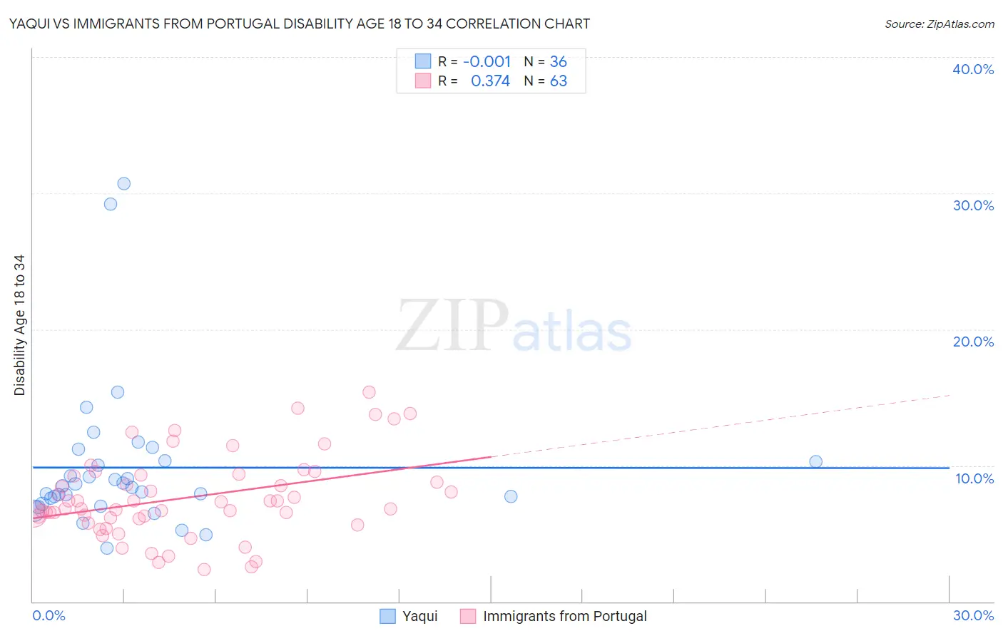 Yaqui vs Immigrants from Portugal Disability Age 18 to 34