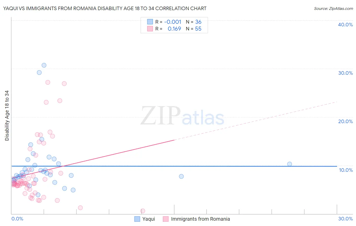 Yaqui vs Immigrants from Romania Disability Age 18 to 34