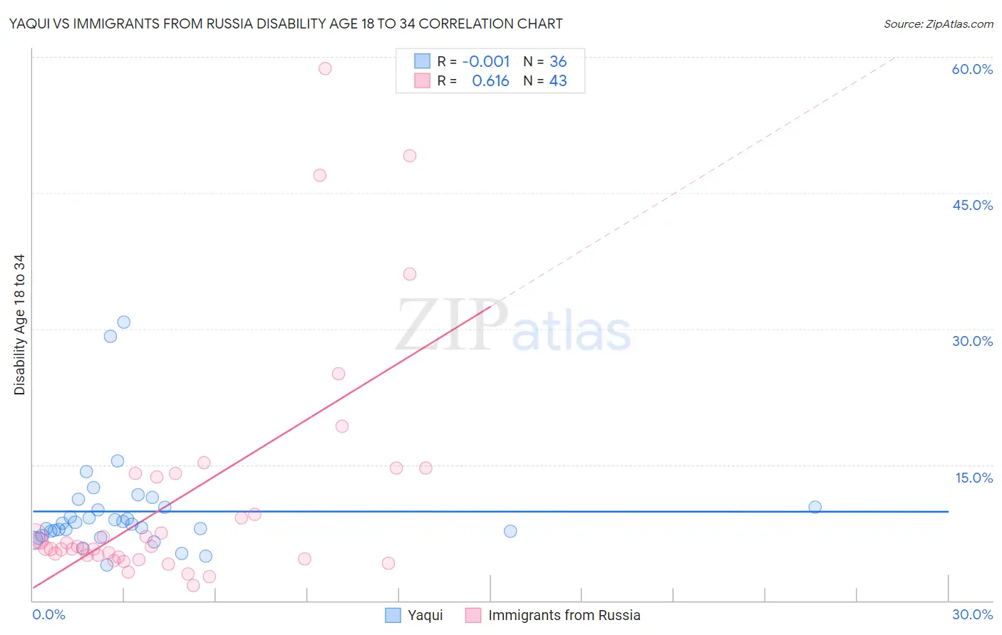 Yaqui vs Immigrants from Russia Disability Age 18 to 34