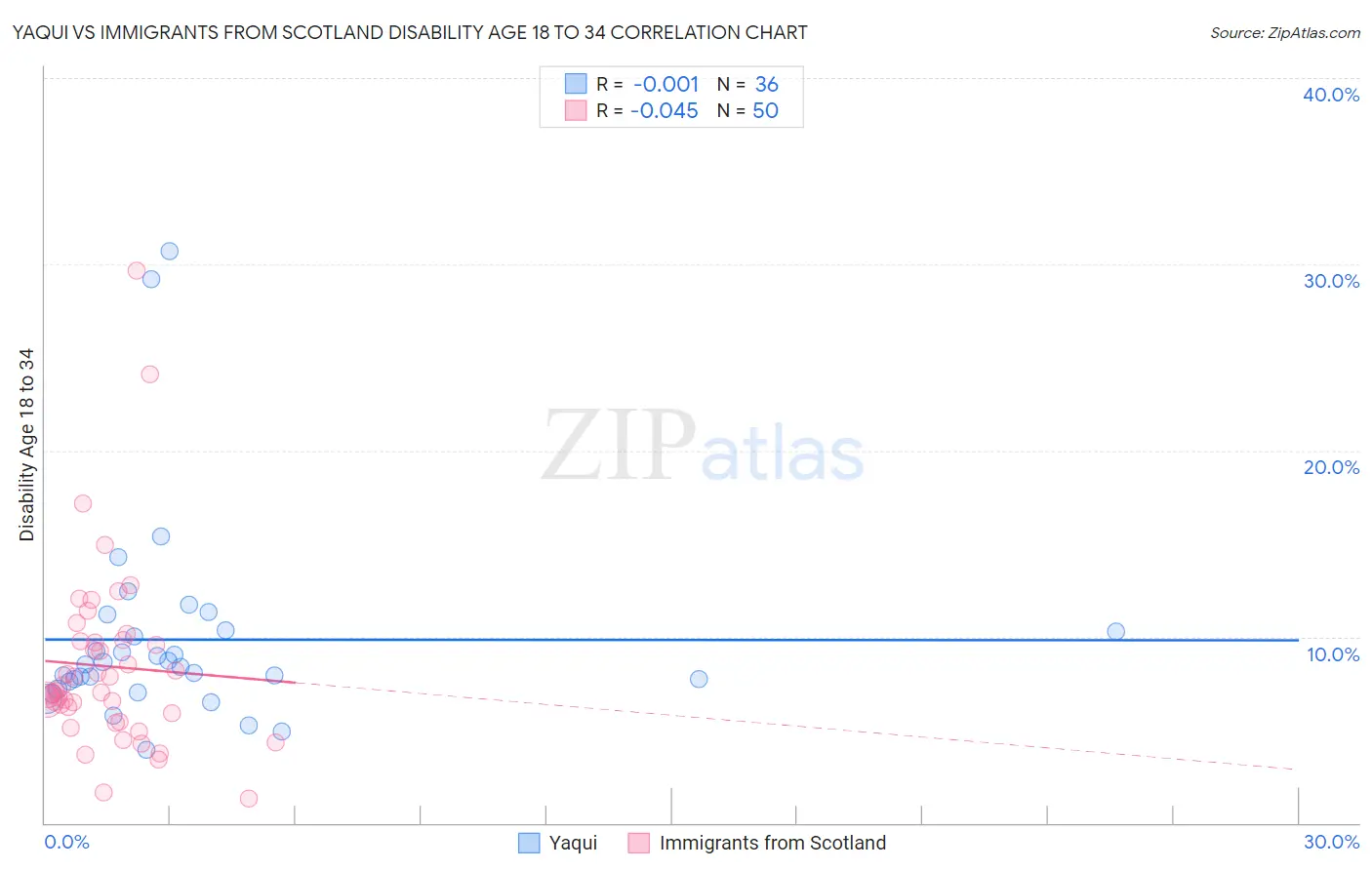 Yaqui vs Immigrants from Scotland Disability Age 18 to 34