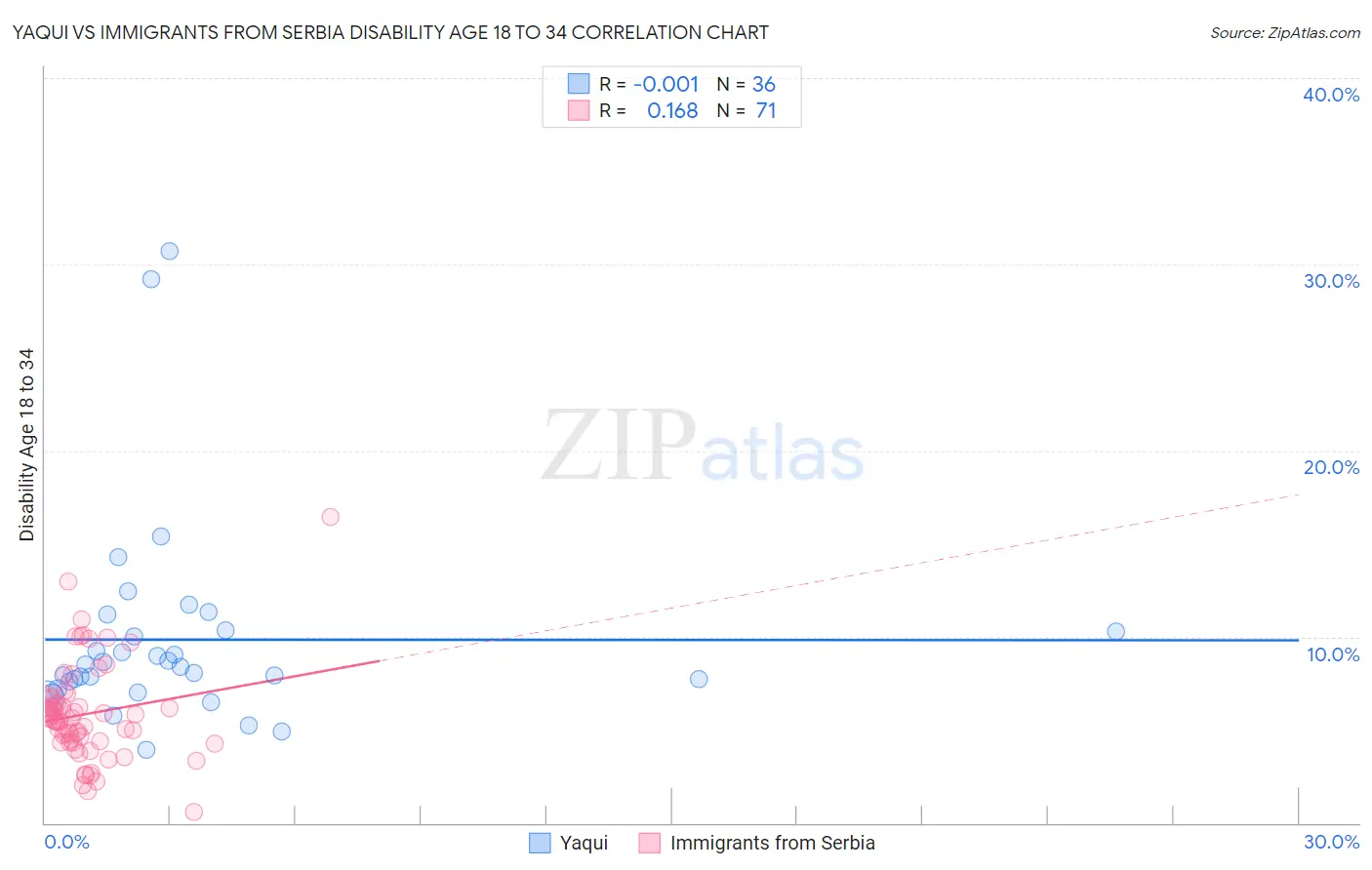 Yaqui vs Immigrants from Serbia Disability Age 18 to 34