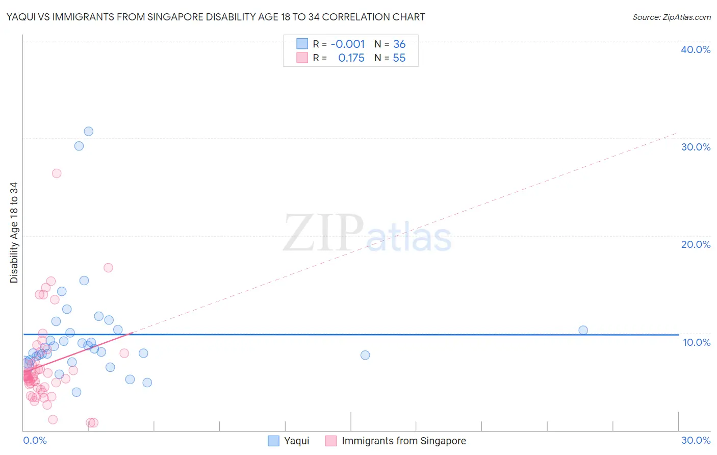 Yaqui vs Immigrants from Singapore Disability Age 18 to 34