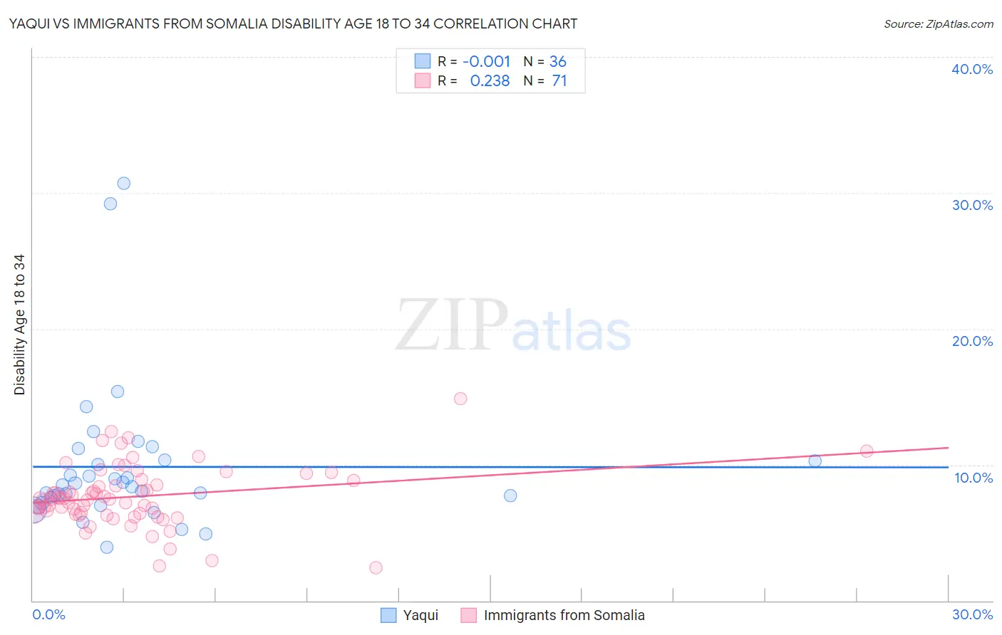 Yaqui vs Immigrants from Somalia Disability Age 18 to 34