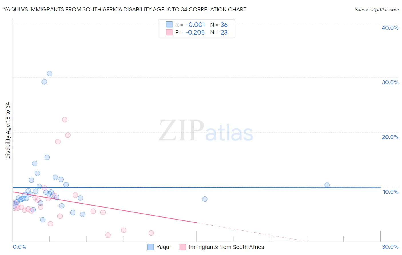 Yaqui vs Immigrants from South Africa Disability Age 18 to 34