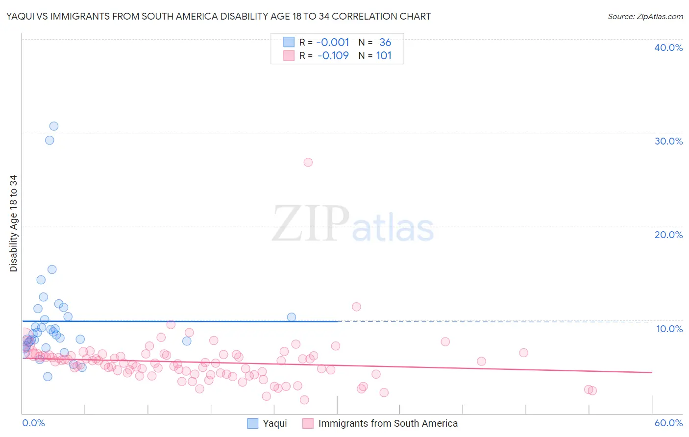 Yaqui vs Immigrants from South America Disability Age 18 to 34