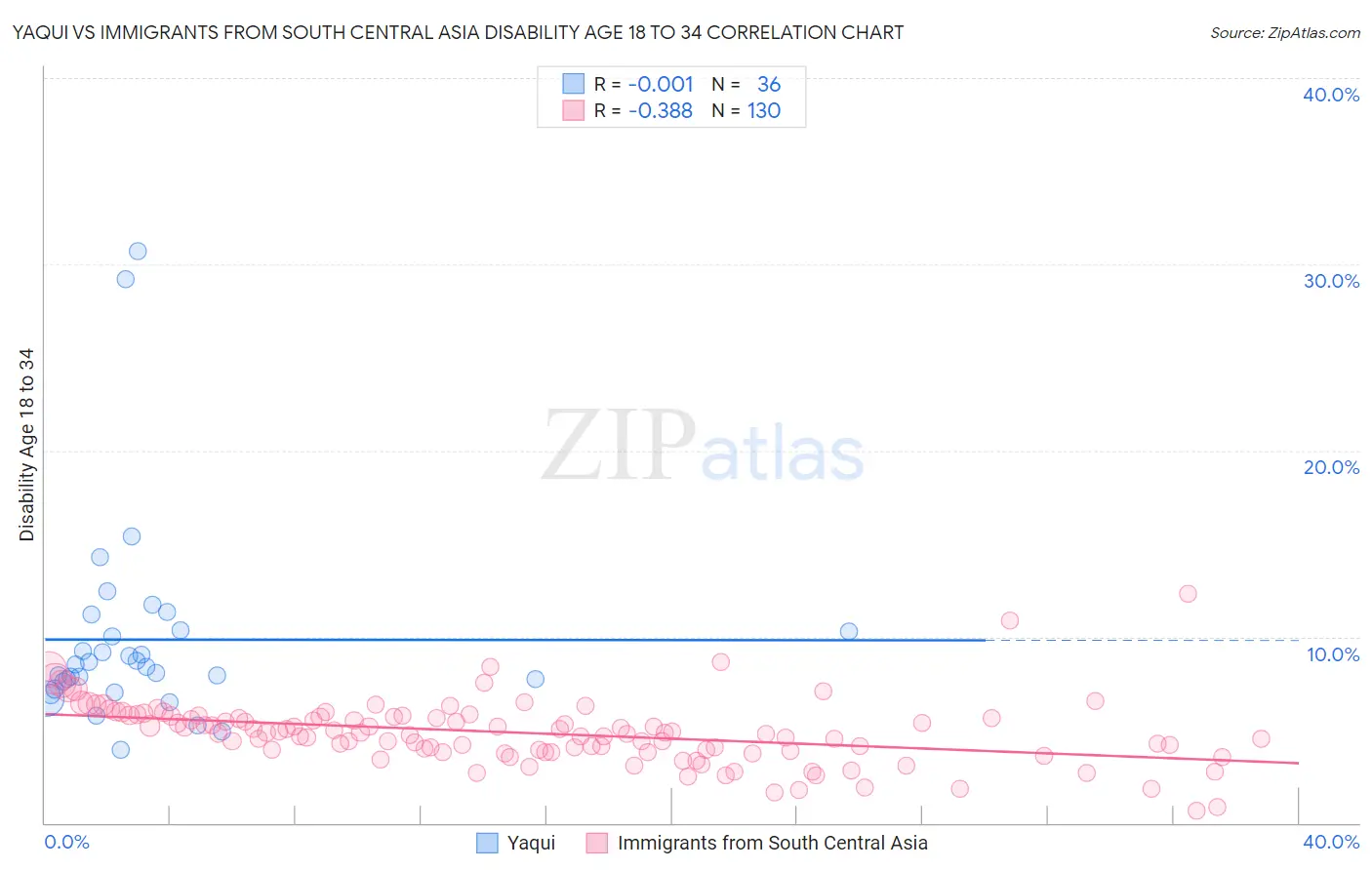 Yaqui vs Immigrants from South Central Asia Disability Age 18 to 34