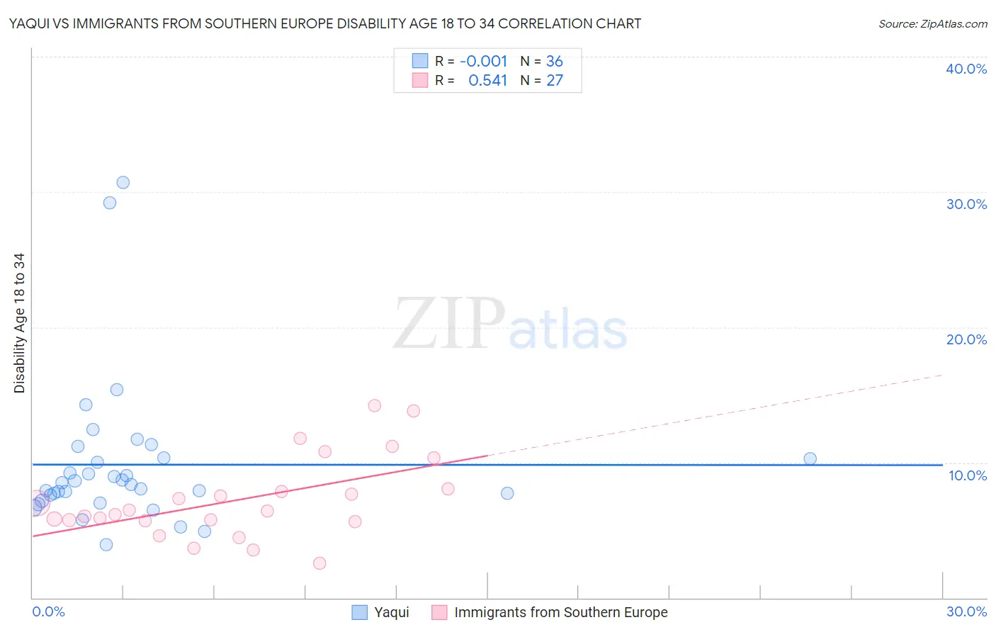 Yaqui vs Immigrants from Southern Europe Disability Age 18 to 34