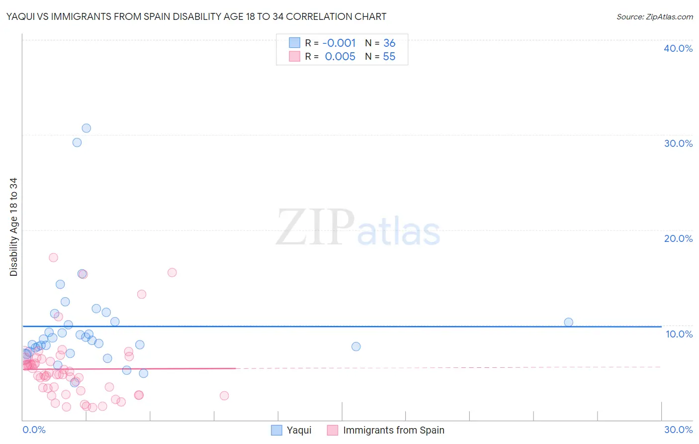 Yaqui vs Immigrants from Spain Disability Age 18 to 34