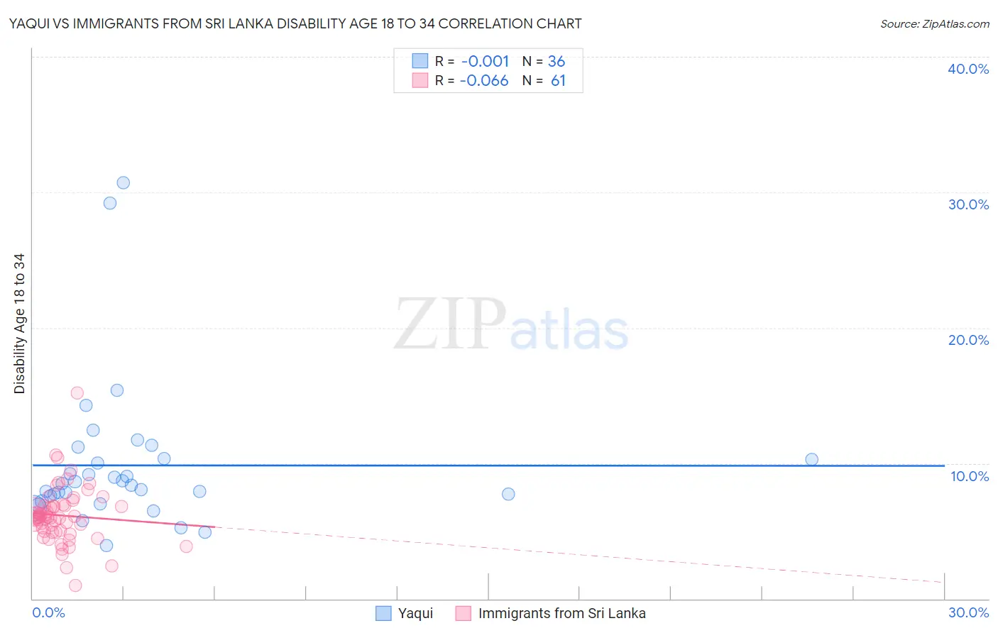 Yaqui vs Immigrants from Sri Lanka Disability Age 18 to 34