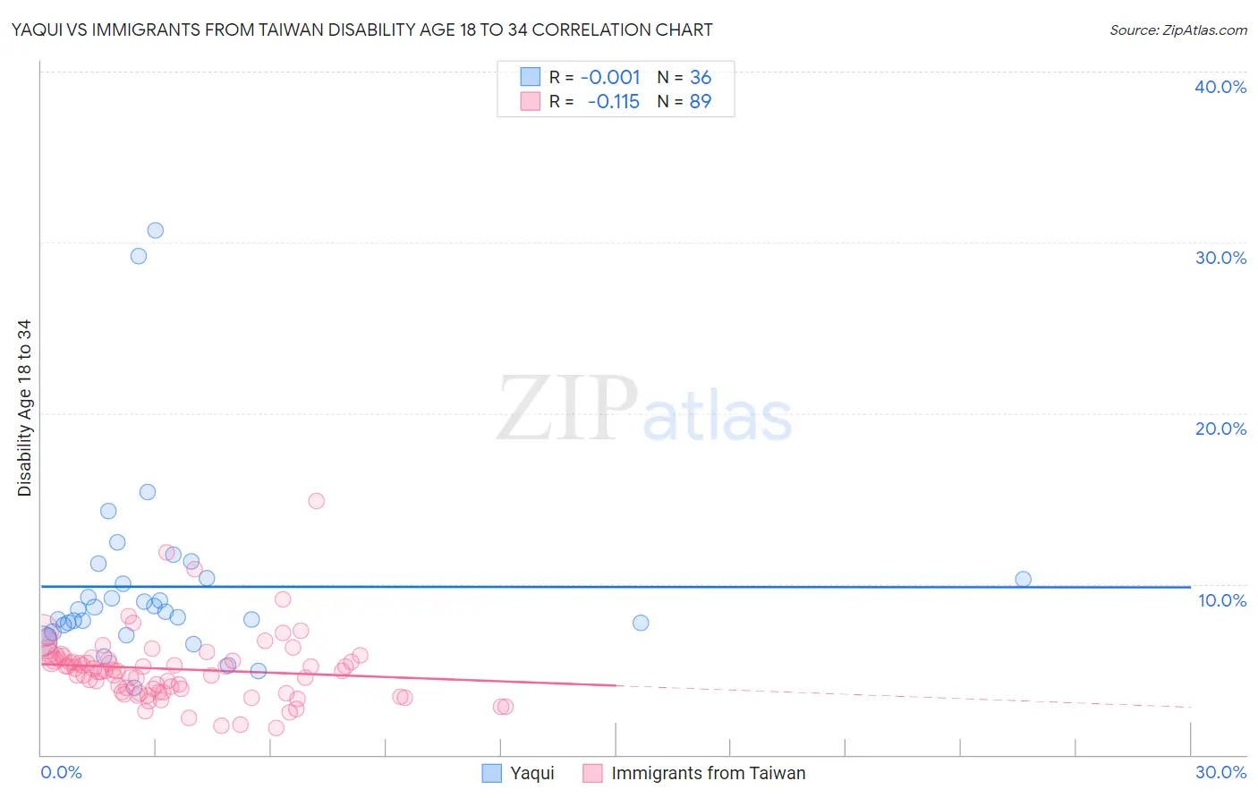 Yaqui vs Immigrants from Taiwan Disability Age 18 to 34
