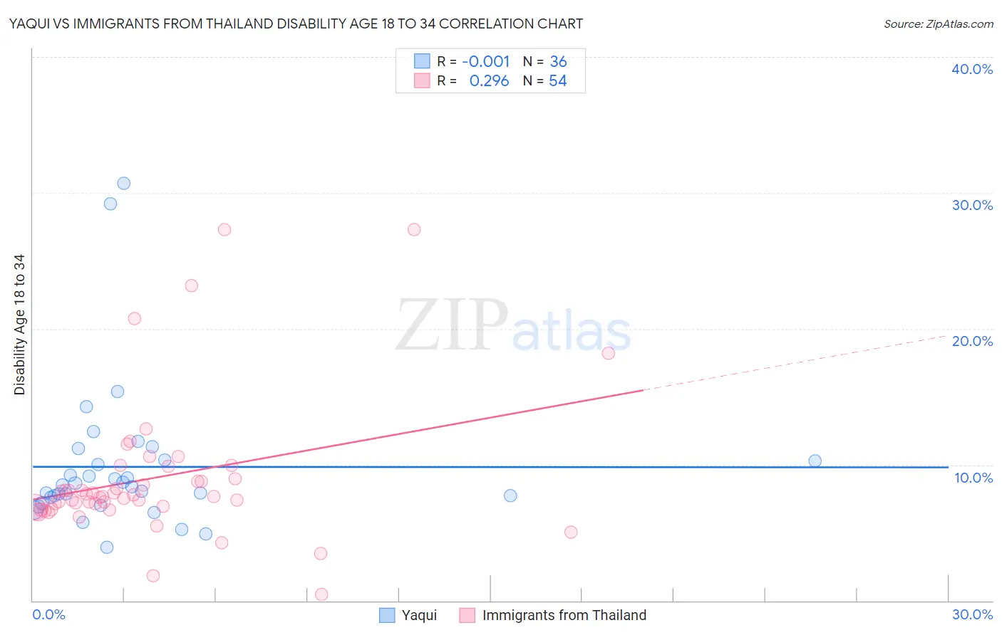 Yaqui vs Immigrants from Thailand Disability Age 18 to 34