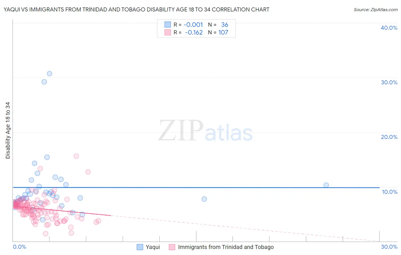 Yaqui vs Immigrants from Trinidad and Tobago Disability Age 18 to 34