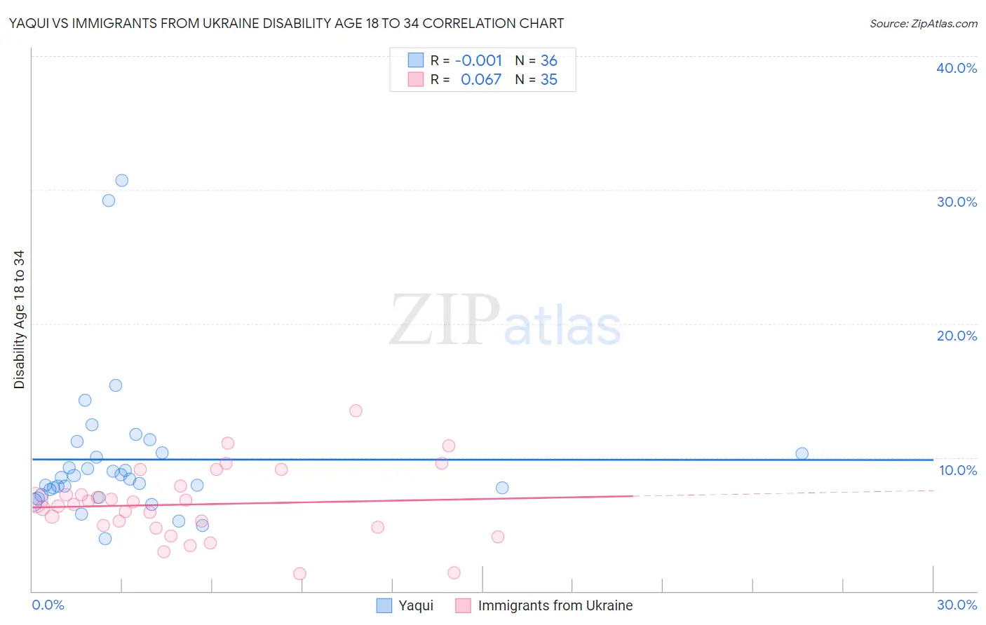 Yaqui vs Immigrants from Ukraine Disability Age 18 to 34