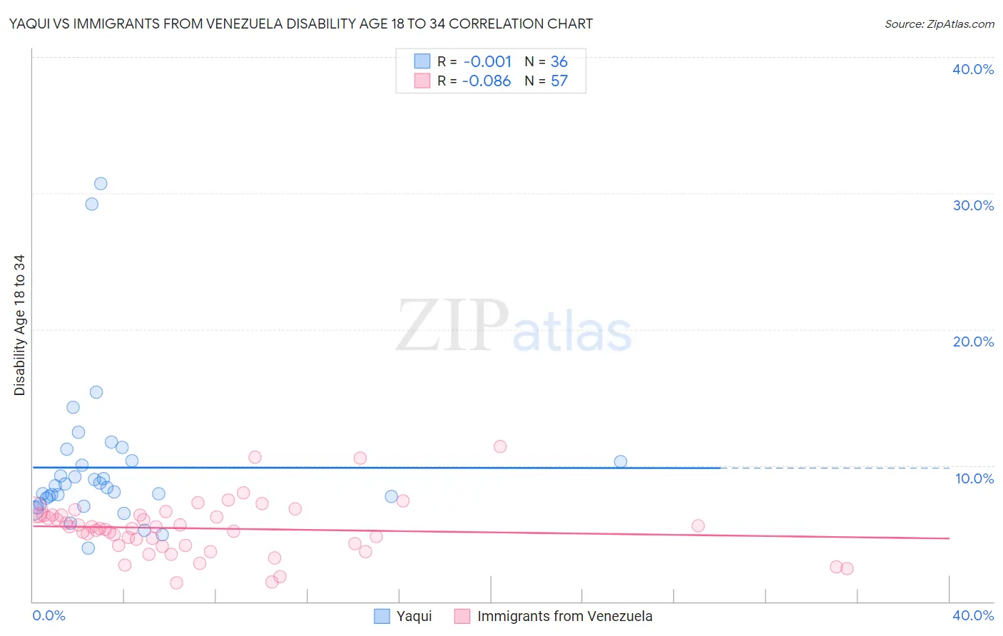 Yaqui vs Immigrants from Venezuela Disability Age 18 to 34