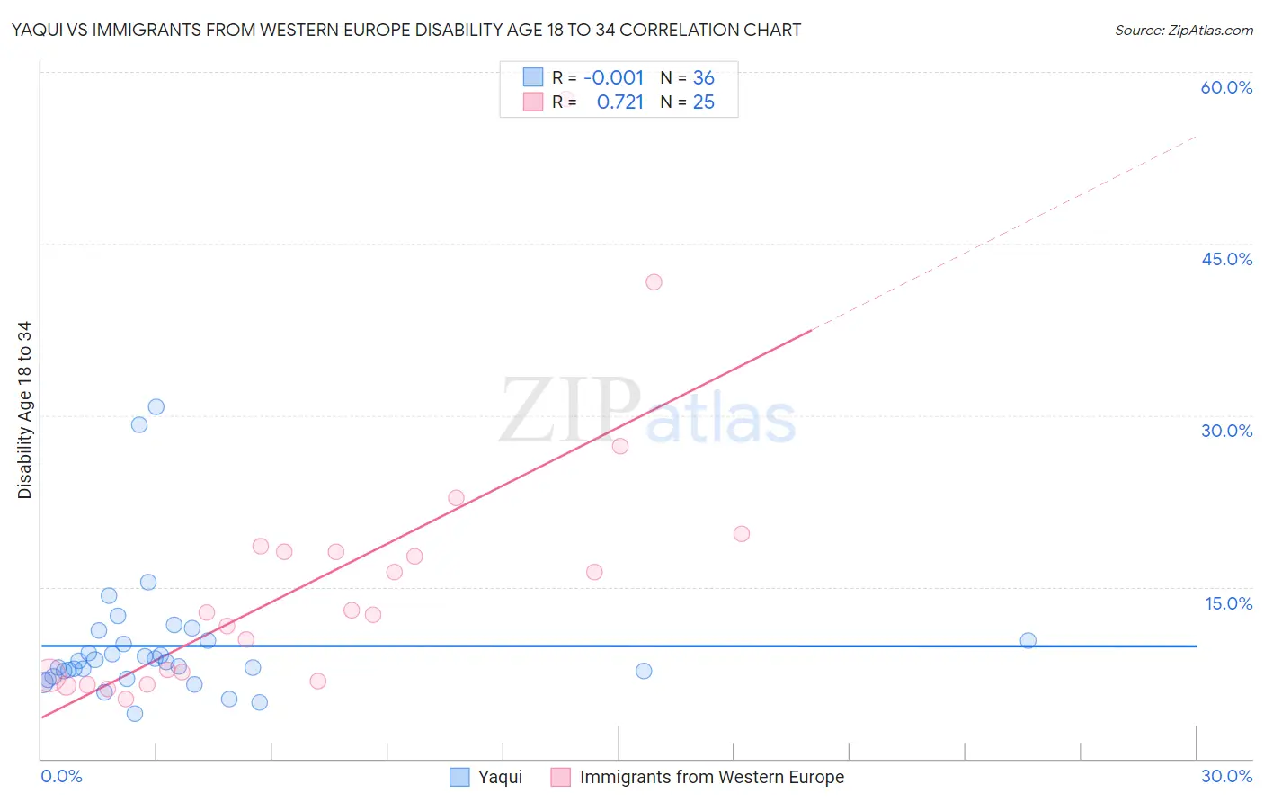 Yaqui vs Immigrants from Western Europe Disability Age 18 to 34