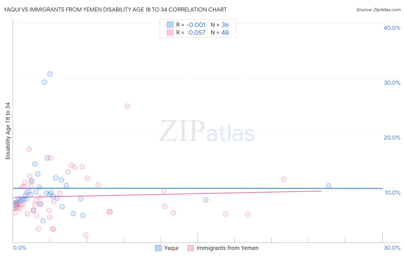 Yaqui vs Immigrants from Yemen Disability Age 18 to 34