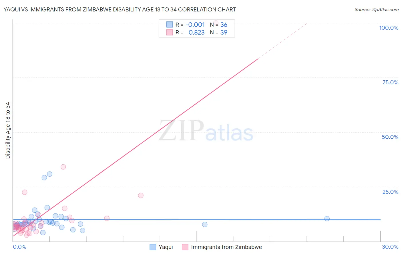 Yaqui vs Immigrants from Zimbabwe Disability Age 18 to 34