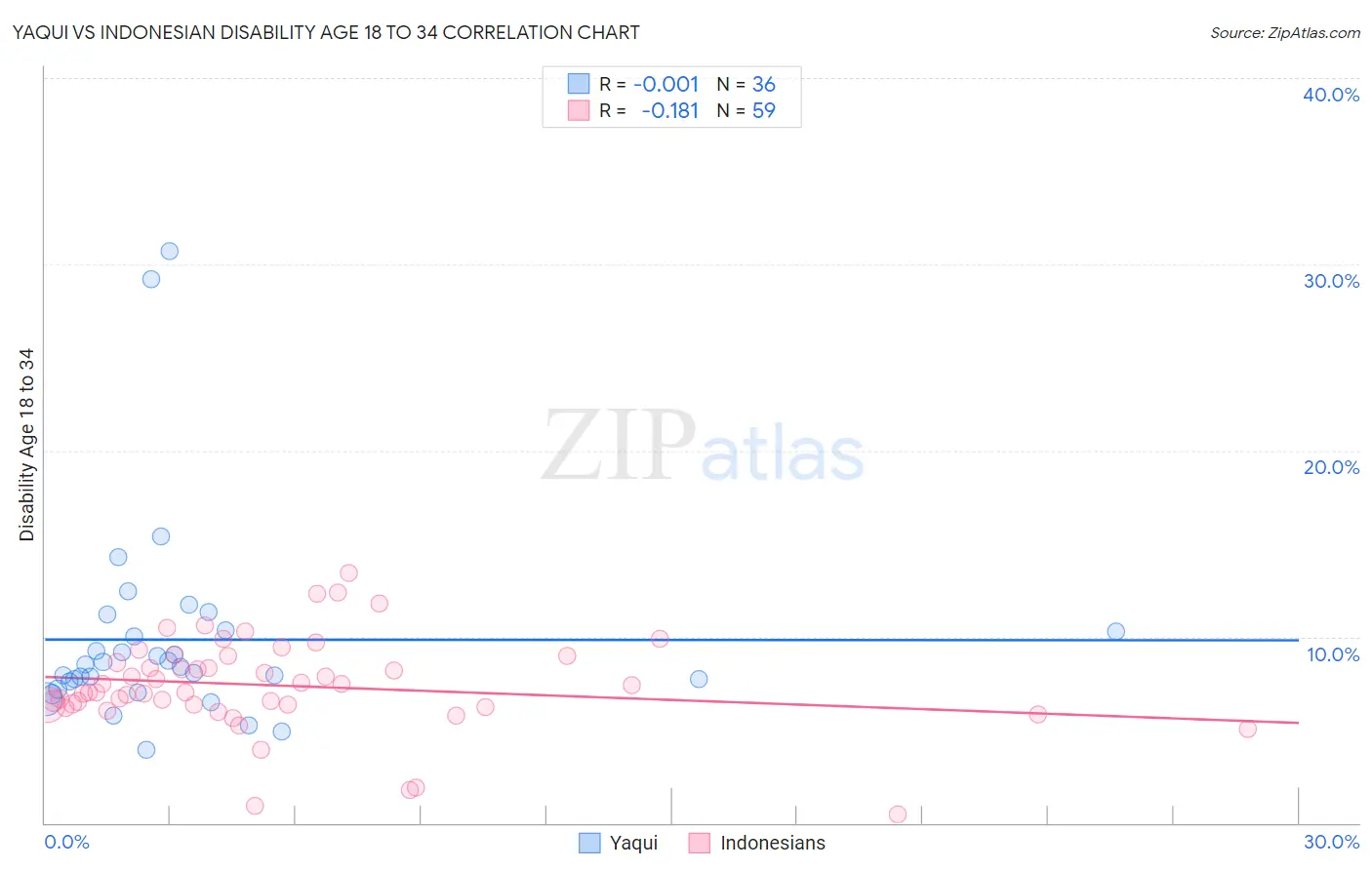 Yaqui vs Indonesian Disability Age 18 to 34