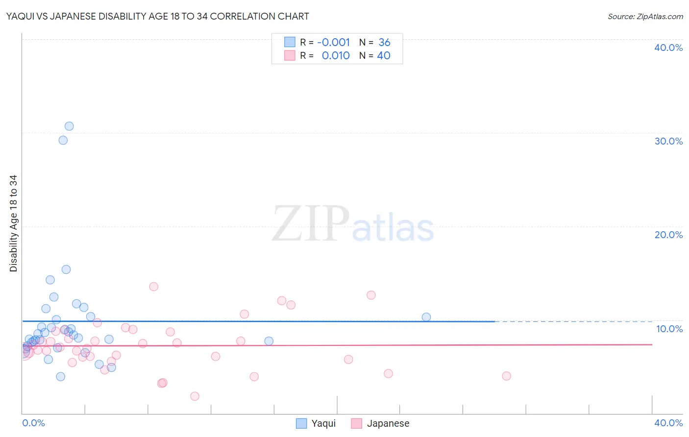 Yaqui vs Japanese Disability Age 18 to 34