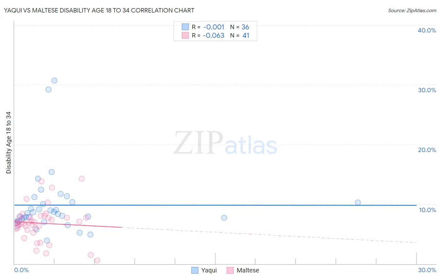 Yaqui vs Maltese Disability Age 18 to 34