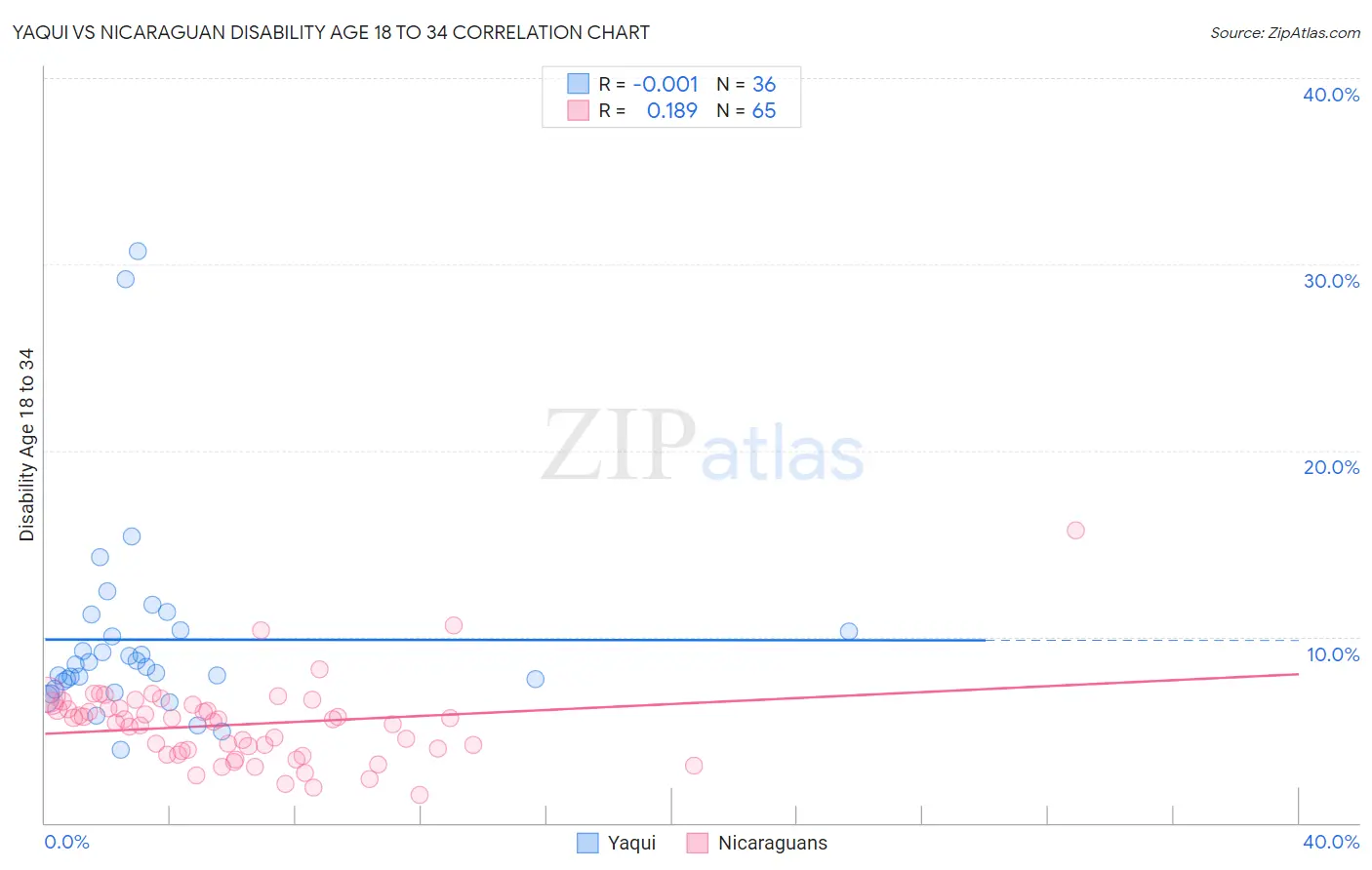 Yaqui vs Nicaraguan Disability Age 18 to 34