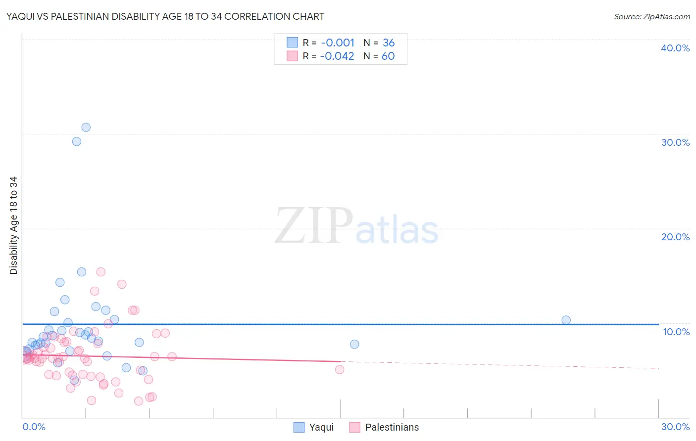 Yaqui vs Palestinian Disability Age 18 to 34