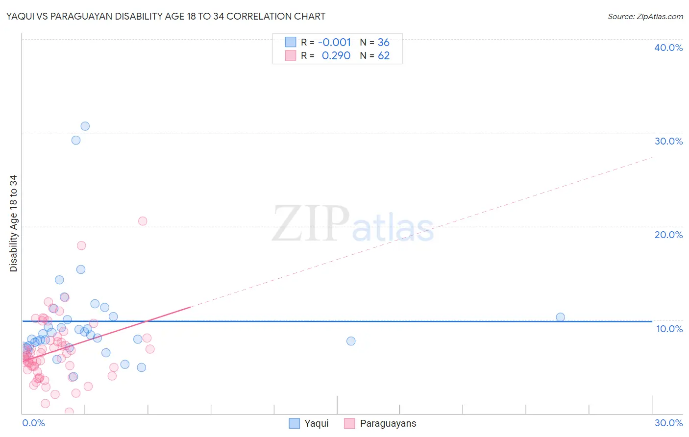 Yaqui vs Paraguayan Disability Age 18 to 34