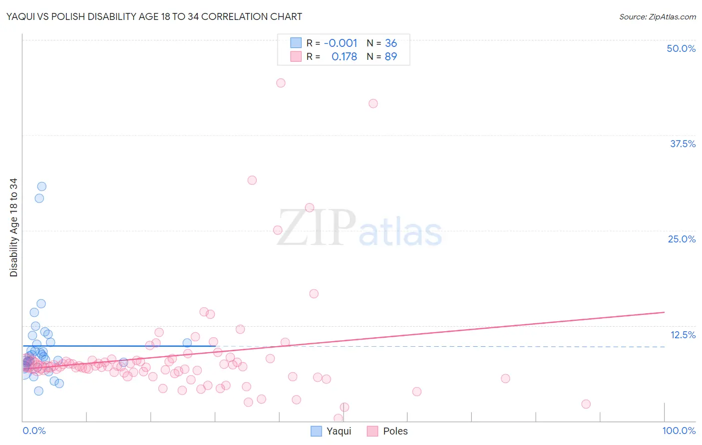 Yaqui vs Polish Disability Age 18 to 34