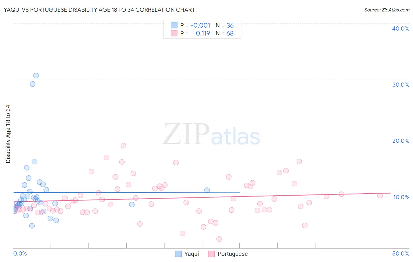 Yaqui vs Portuguese Disability Age 18 to 34