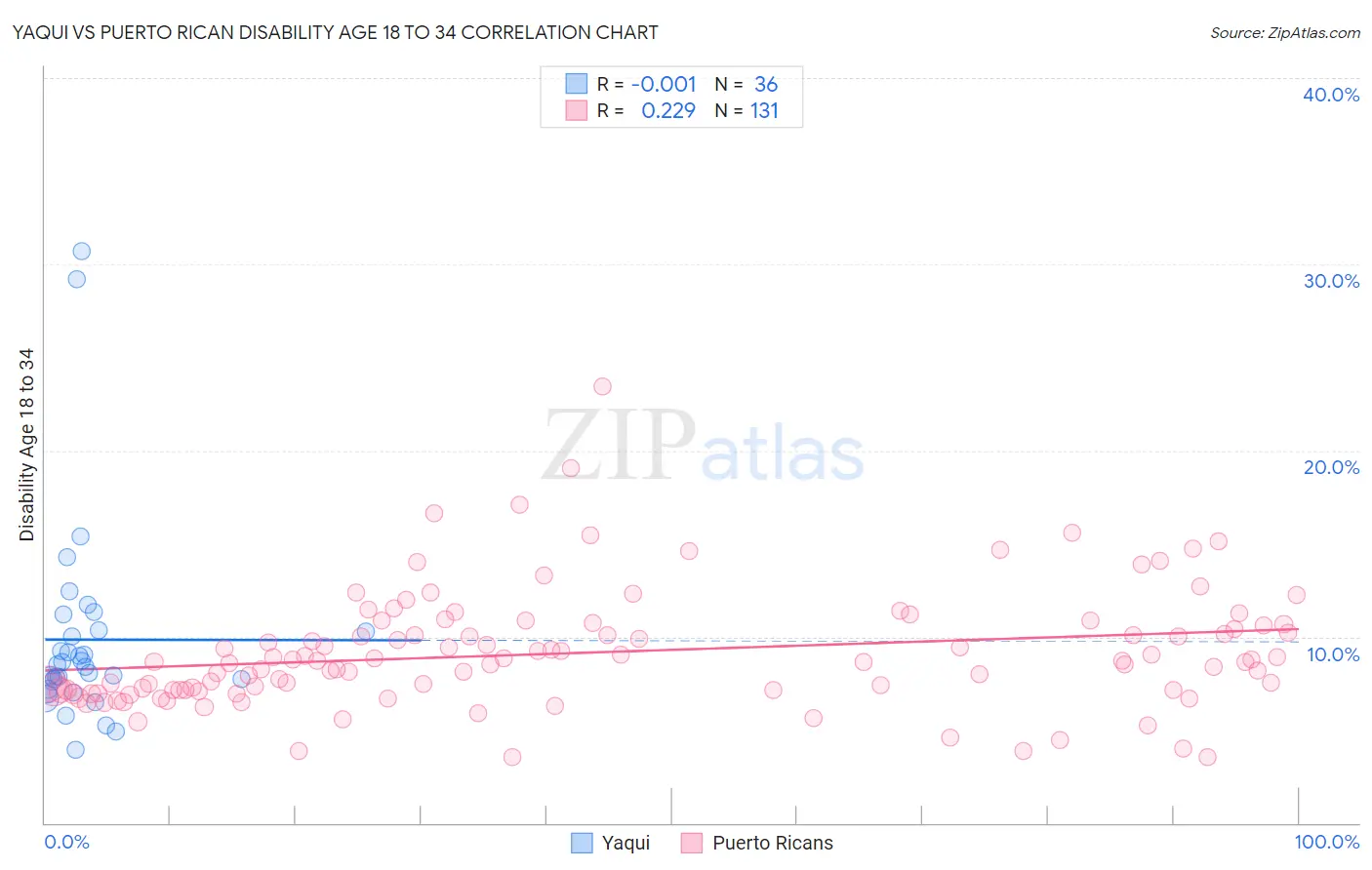 Yaqui vs Puerto Rican Disability Age 18 to 34