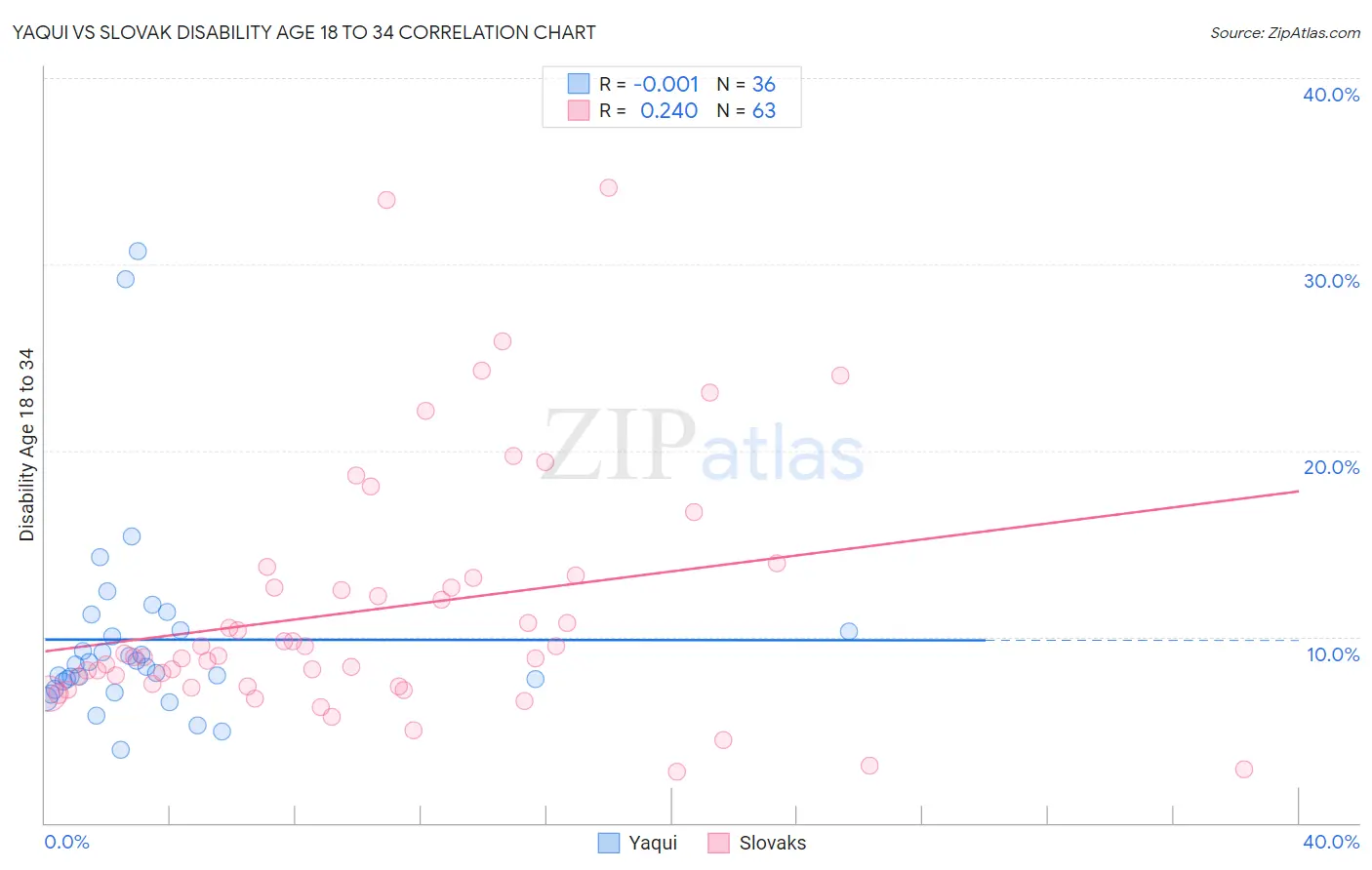 Yaqui vs Slovak Disability Age 18 to 34
