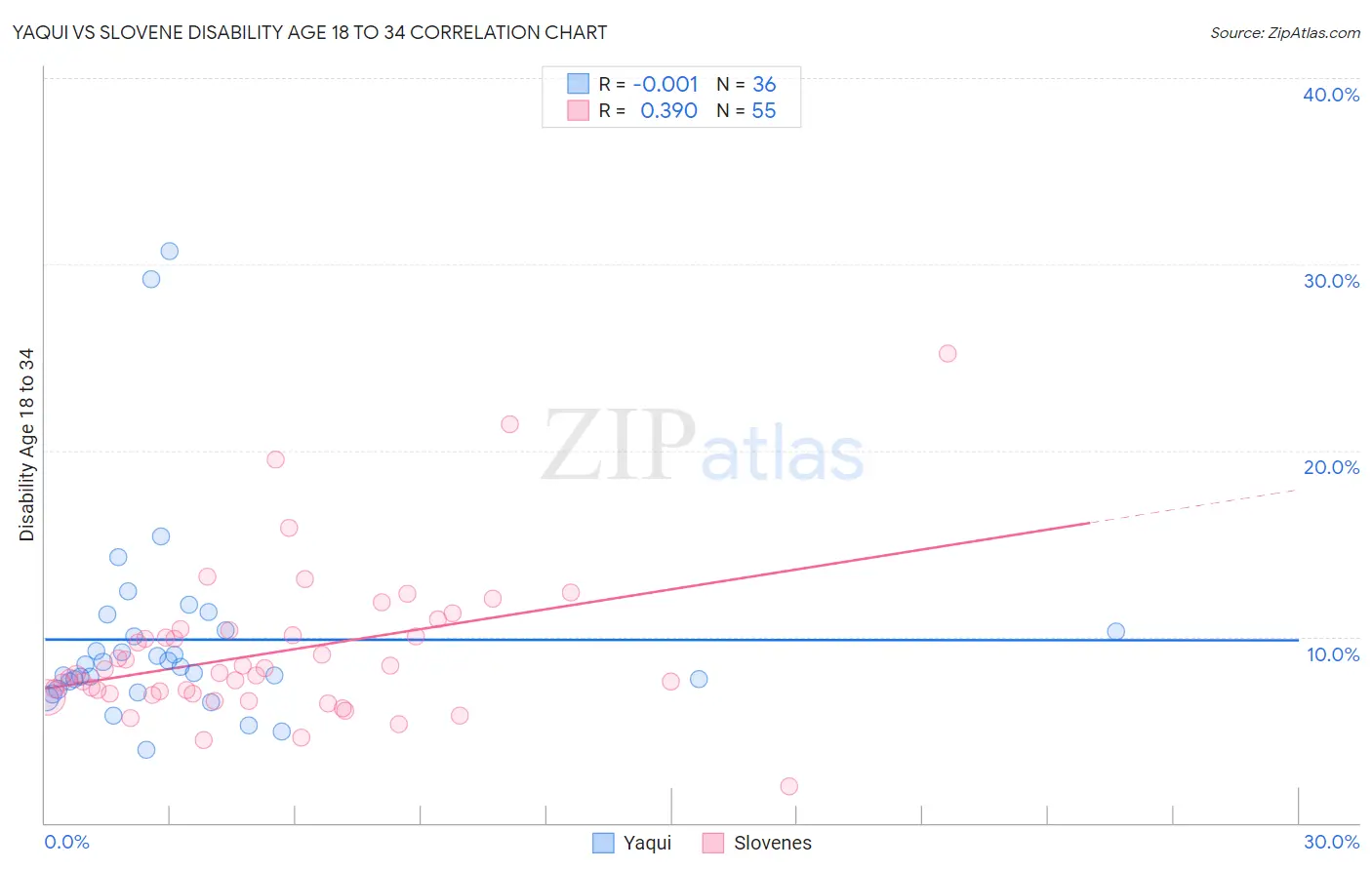 Yaqui vs Slovene Disability Age 18 to 34