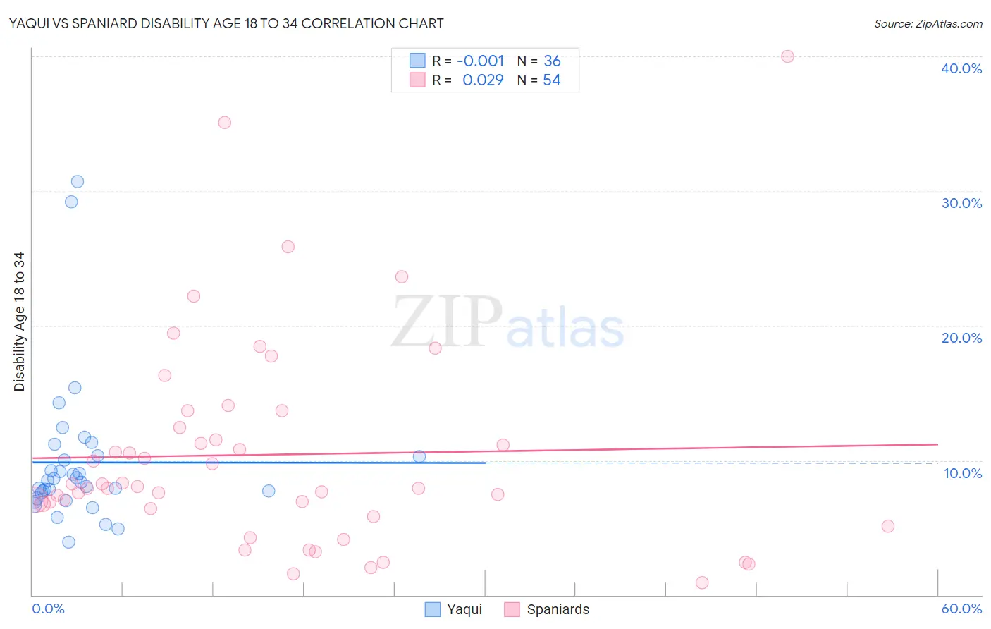 Yaqui vs Spaniard Disability Age 18 to 34