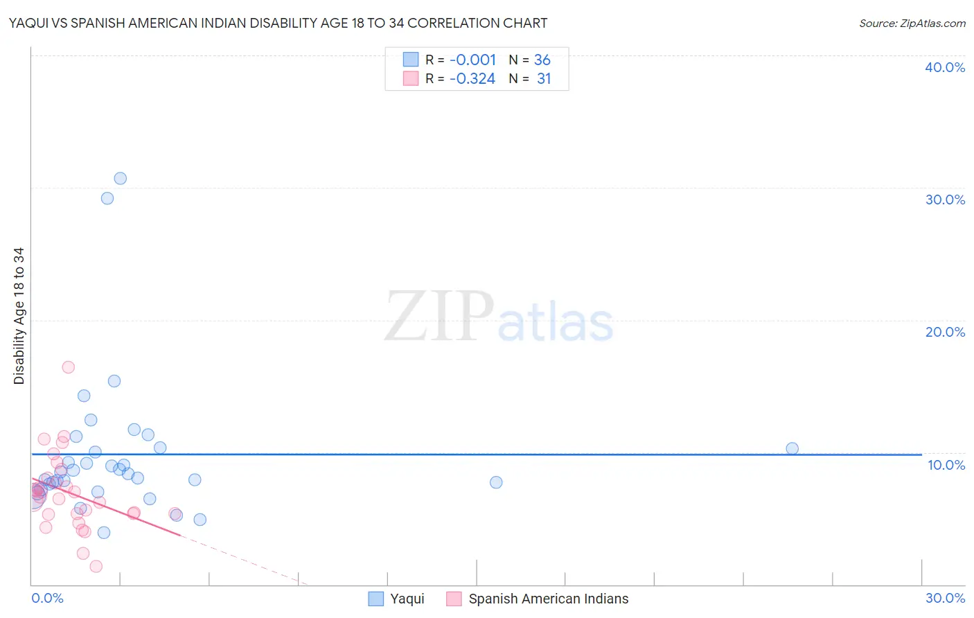 Yaqui vs Spanish American Indian Disability Age 18 to 34