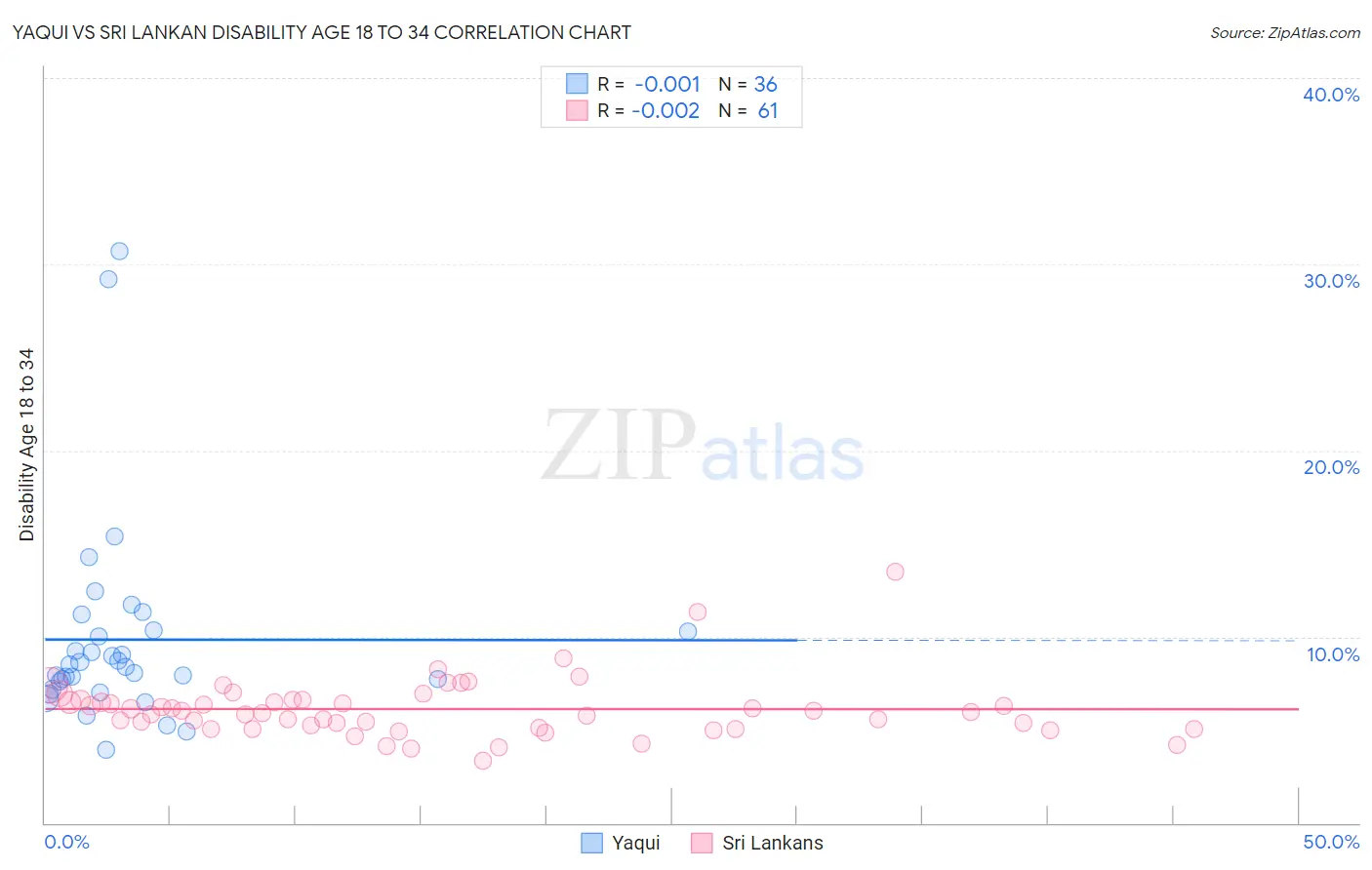 Yaqui vs Sri Lankan Disability Age 18 to 34
